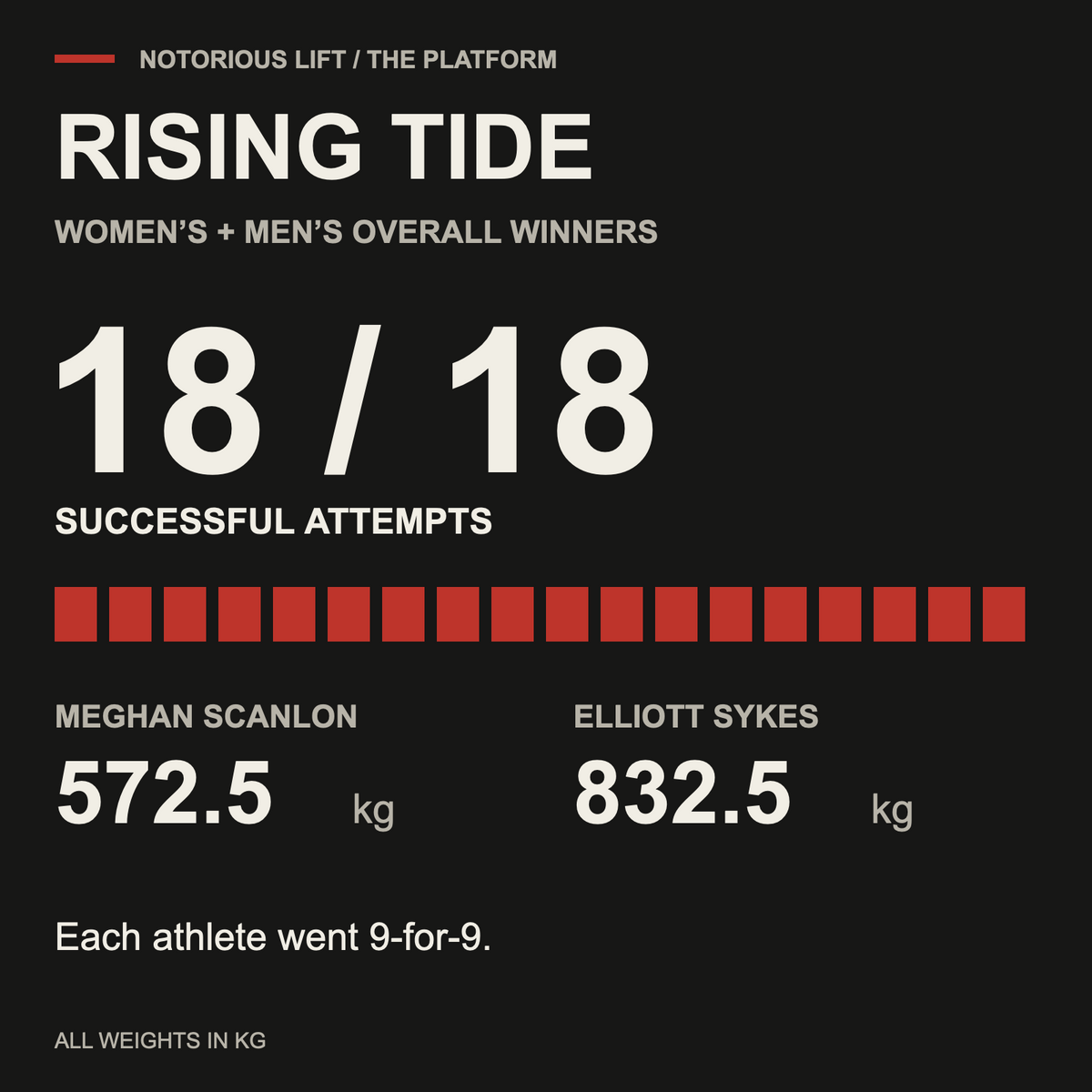 Rising Tide: Meghan Scanlon and Elliott Sykes, 18 successful attempts and two overall wins